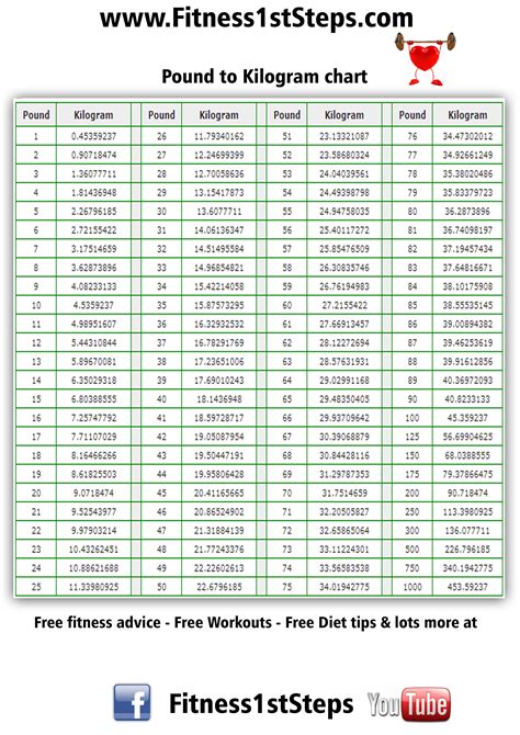 91kg to pounds|Convert Kilos to Pounds (kg → lb)